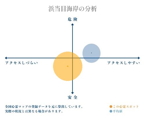 浜当目海岸の分析画像