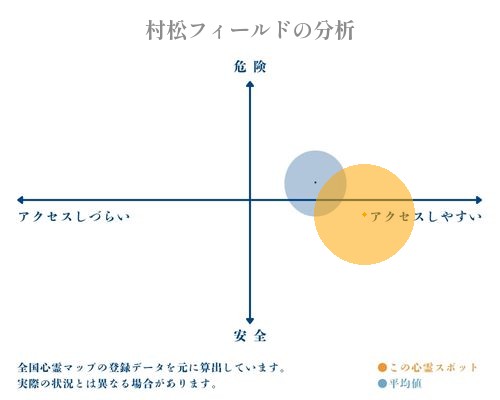 村松フィールドの分析画像