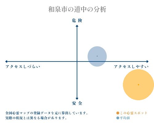 和泉市の道中の分析画像