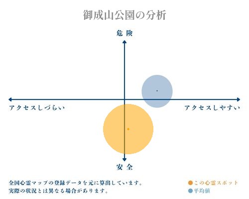 御成山公園の分析画像