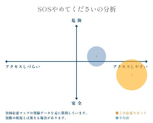 SOSやめてくださいの分析画像