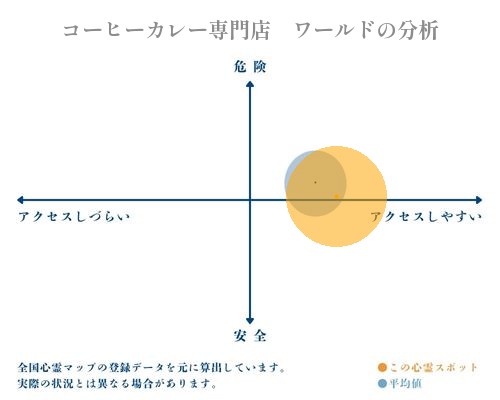 コーヒーカレー専門店　ワールドの分析画像