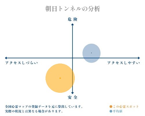 朝日トンネルの分析画像