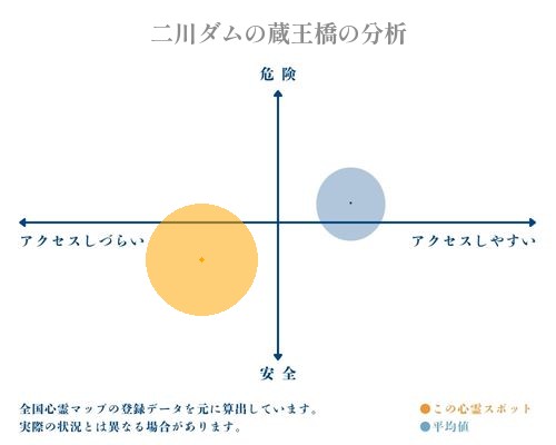 二川ダムの蔵王橋の分析画像