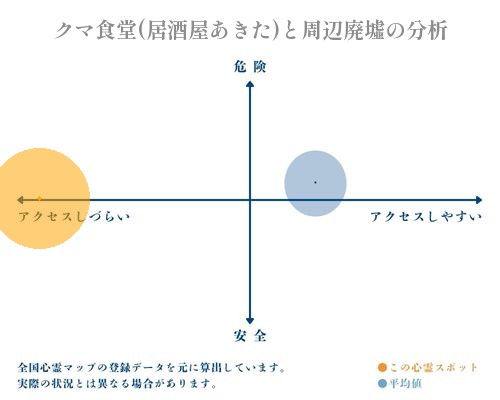 クマ食堂(居酒屋あきた)と周辺廃墟の分析画像