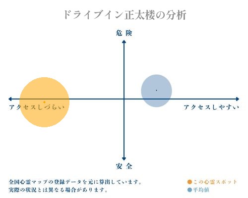 ドライブイン正太楼の分析画像