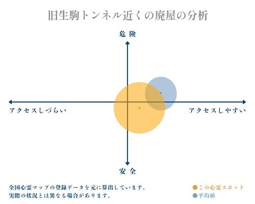 旧生駒トンネル近くの廃屋の分析画像