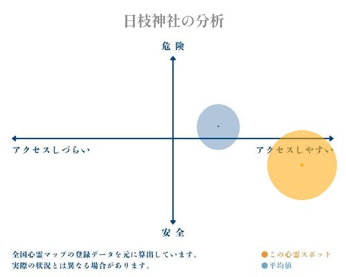 日枝神社の分析画像