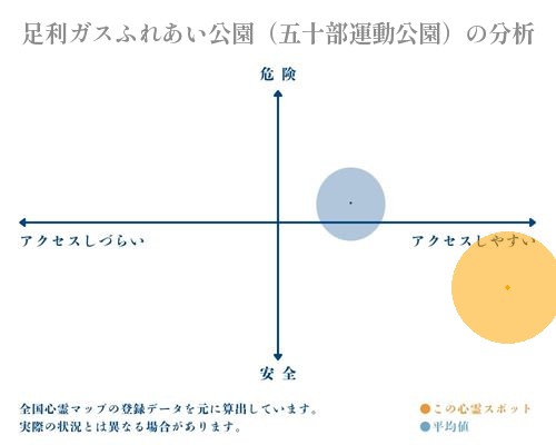 足利ガスふれあい公園（五十部運動公園）の分析画像