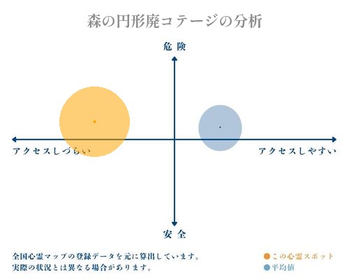 森の円形廃コテージの分析画像