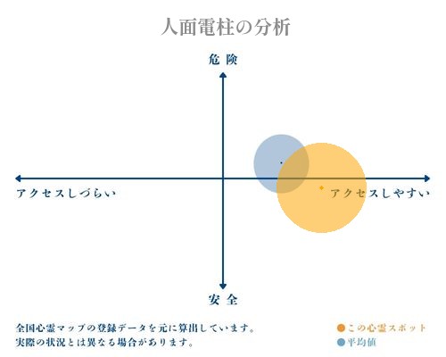  人面電柱の分析画像