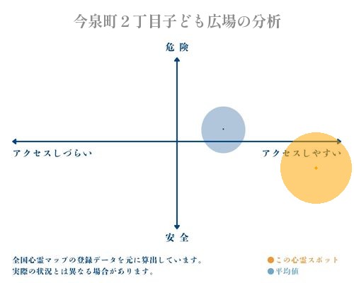 今泉町２丁目子ども広場の分析画像