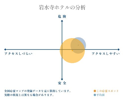 岩水寺ホテルの分析画像