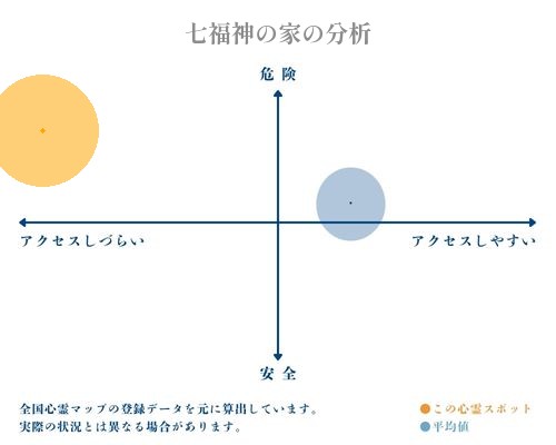 七福神の家の分析画像