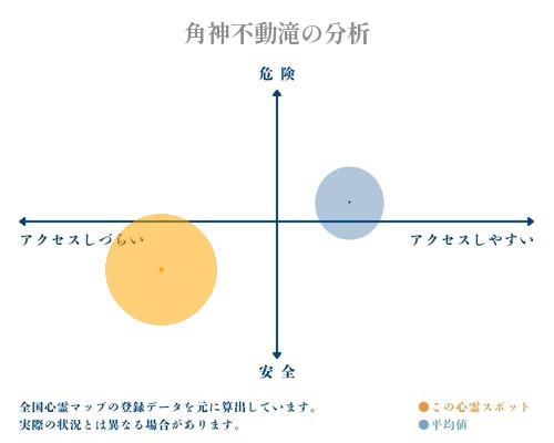 角神不動滝の分析画像