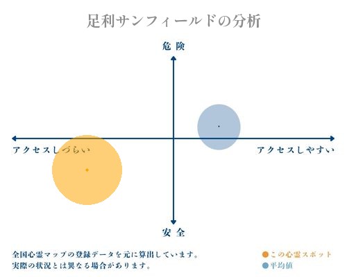 足利サンフィールドの分析画像