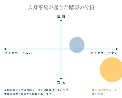 人身事故が起きた踏切の分析画像