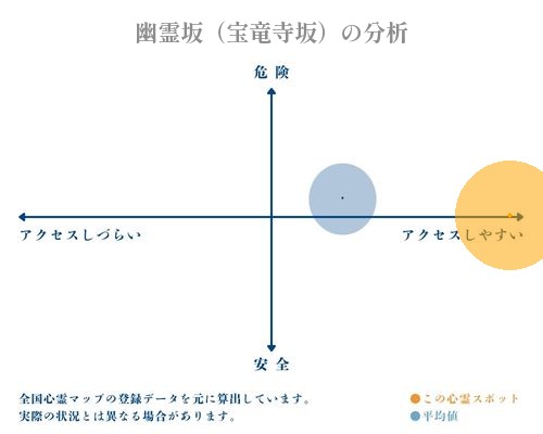 幽霊坂（宝竜寺坂）の分析画像