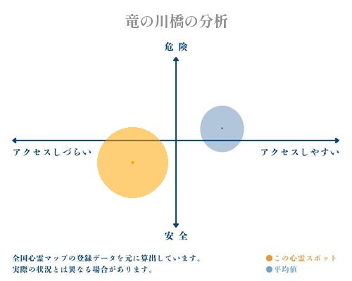 竜の川橋の分析画像