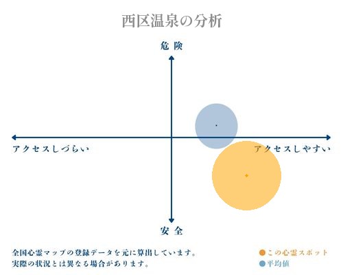 西区温泉の分析画像