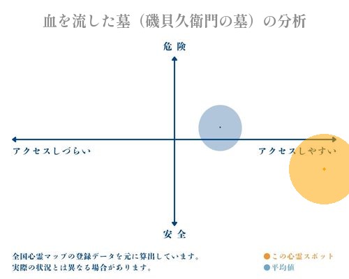 血を流した墓（磯貝久衛門の墓）の分析画像