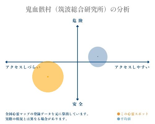 鬼血骸村（筑波総合研究所）の分析画像