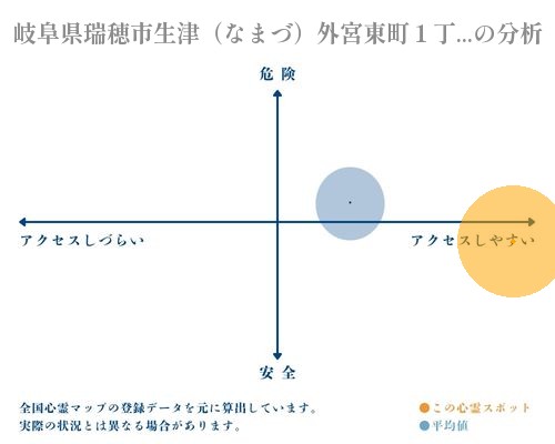 岐阜県瑞穂市生津（なまづ）外宮東町１丁目交差点の分析画像