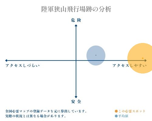 陸軍狭山飛行場跡の分析画像