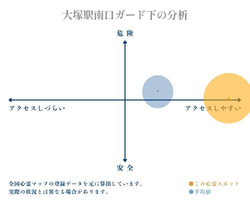 大塚駅南口ガード下の分析画像