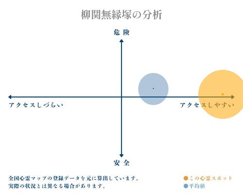 柳関無縁塚の分析画像