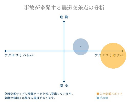 事故が多発する農道交差点の分析画像