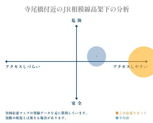 寺尾橋付近のJR相模線高架下の分析画像