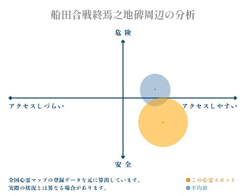 船田合戦終焉之地碑周辺の分析画像