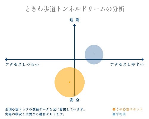 ときわ歩道トンネルドリームの分析画像