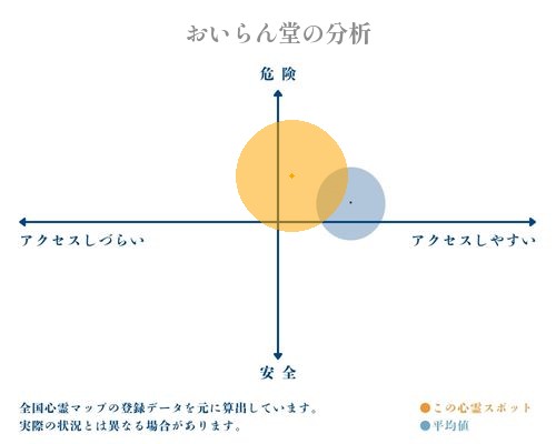 おいらん堂の分析画像