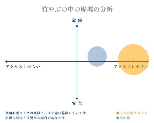 竹やぶの中の廃墟の分析画像