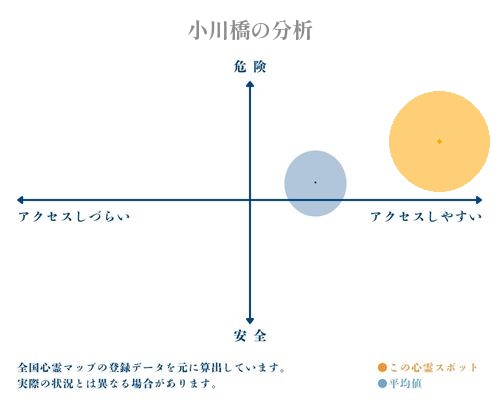 小川橋の分析画像