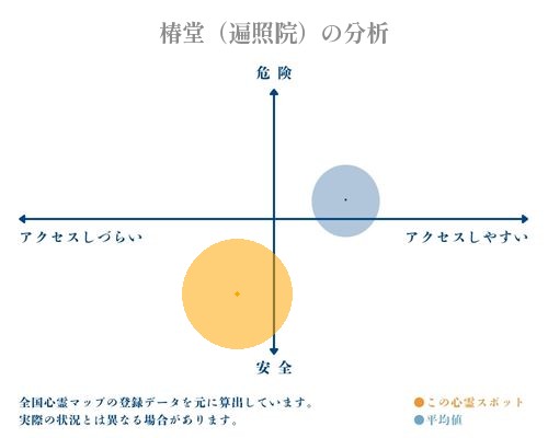 椿堂（遍照院）の分析画像