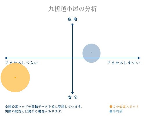 九折越小屋の分析画像