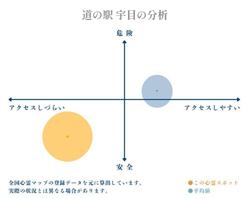 道の駅 宇目の分析画像