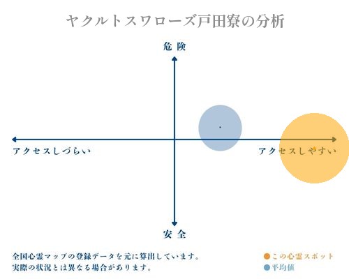 ヤクルトスワローズ戸田寮の分析画像