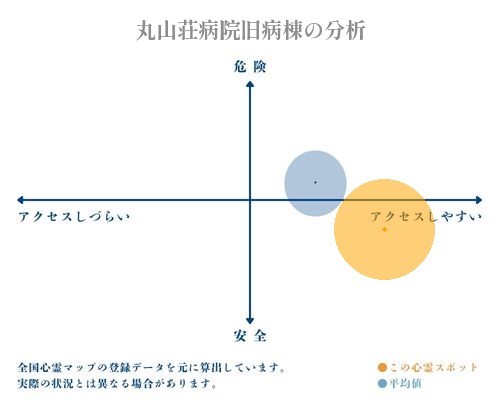 丸山荘病院旧病棟の分析画像