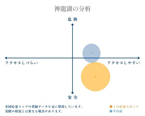 神龍湖の分析画像