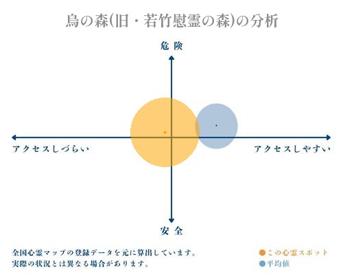 烏の森(旧・若竹慰霊の森)の分析画像