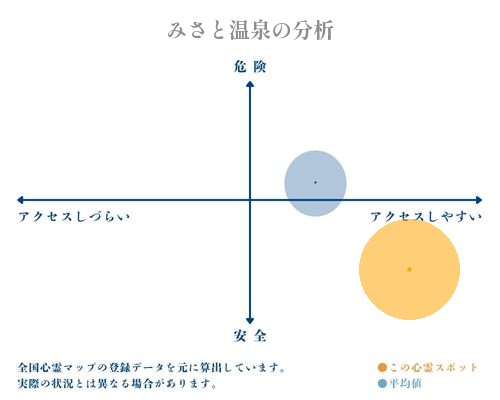 みさと温泉の分析画像