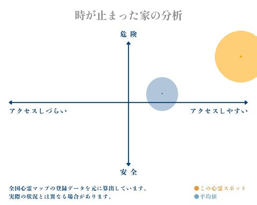 時が止まった家の分析画像