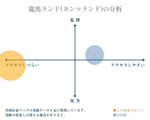 龍馬ランド(ヨンマランド)の分析画像