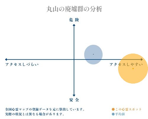 丸山の廃墟群の分析画像