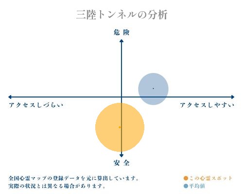 三陸トンネルの分析画像