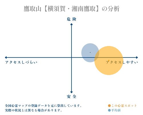 鷹取山【横須賀・湘南鷹取】の分析画像